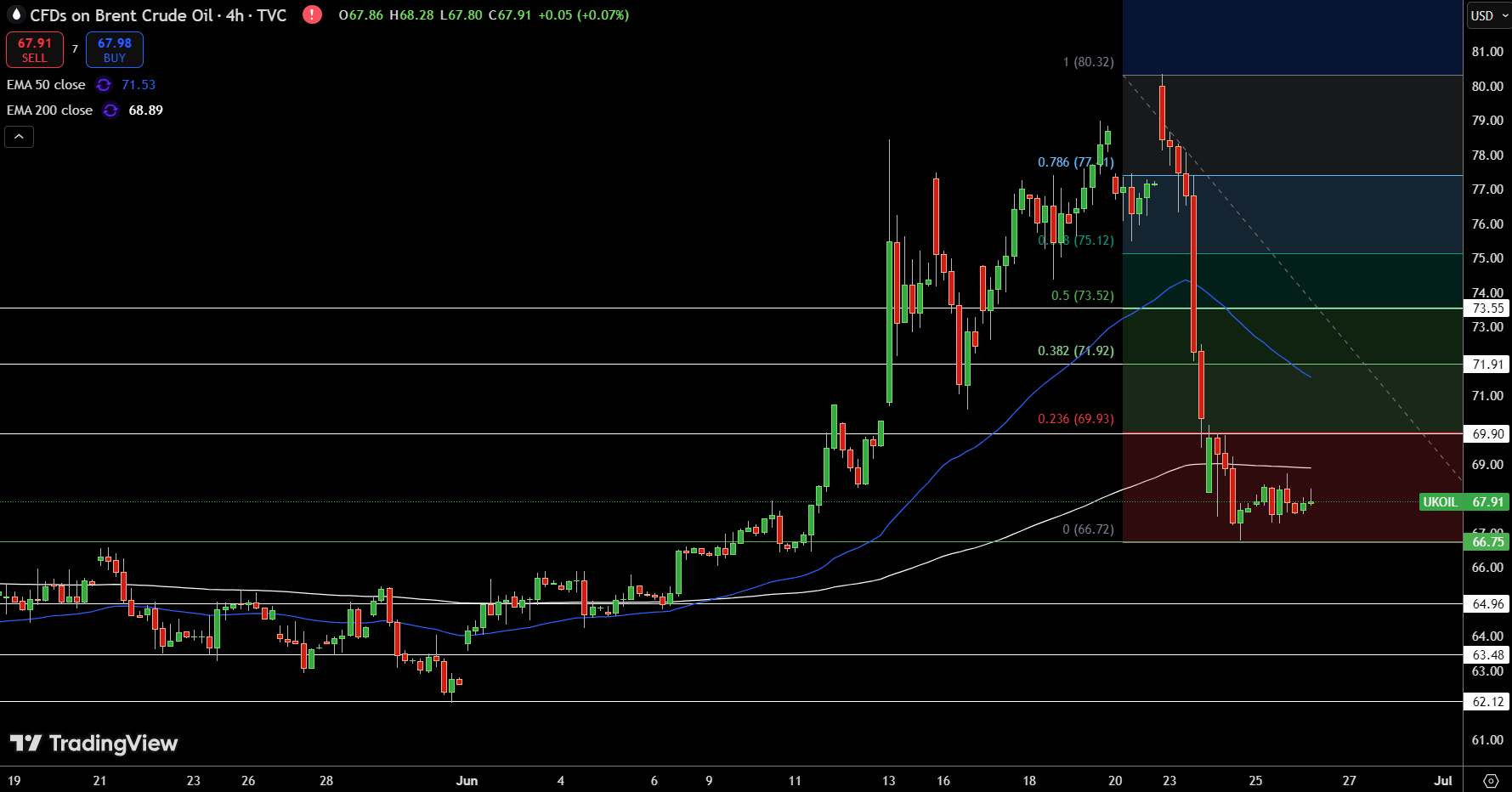 Brent Price Chart