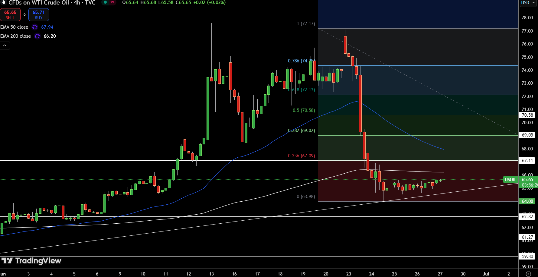 WTI Price Chart