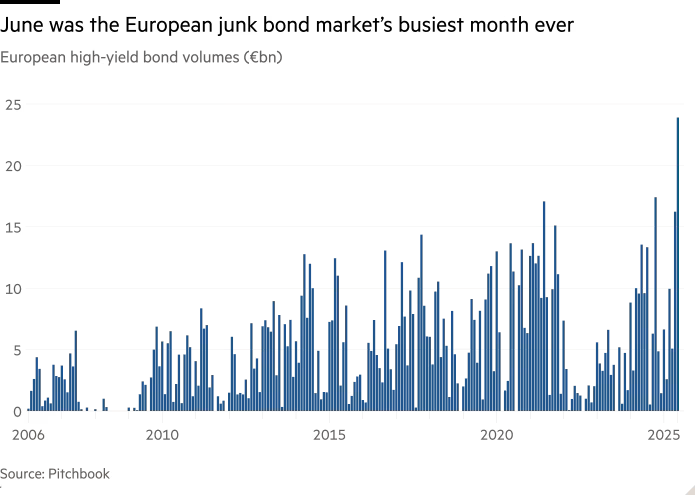 Column chart of European high-yield bond volumes (€bn) showing June was the European junk bond market’s busiest month ever