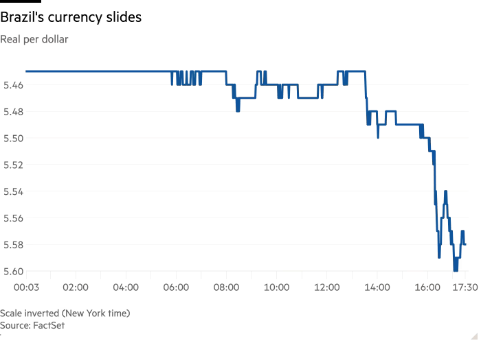 Line chart of Real per dollar  showing Brazil's currency slides